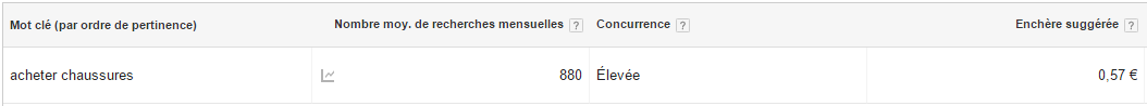 encheres google adwords