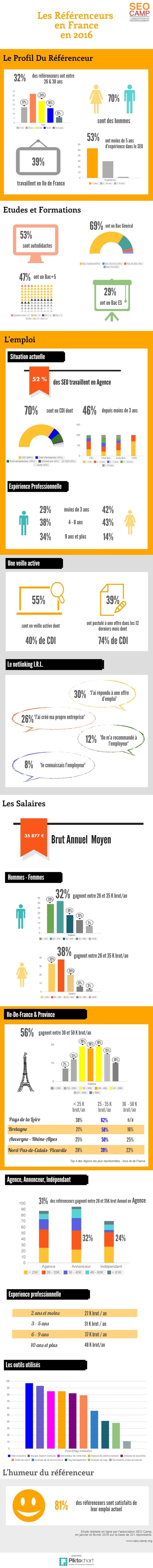 infographie seo camp sur le profil du referenceur en france en 2016