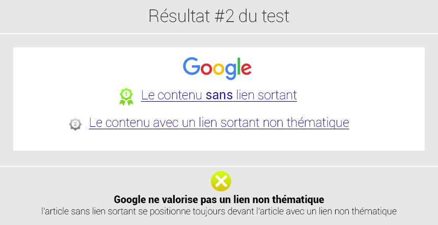 résultat du test sur la thématique du lien sortant