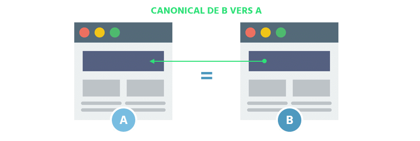 test canonical deux pages au contenu identique