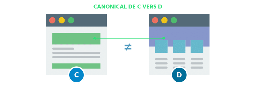 test canonical avec deux pages au contenu différent