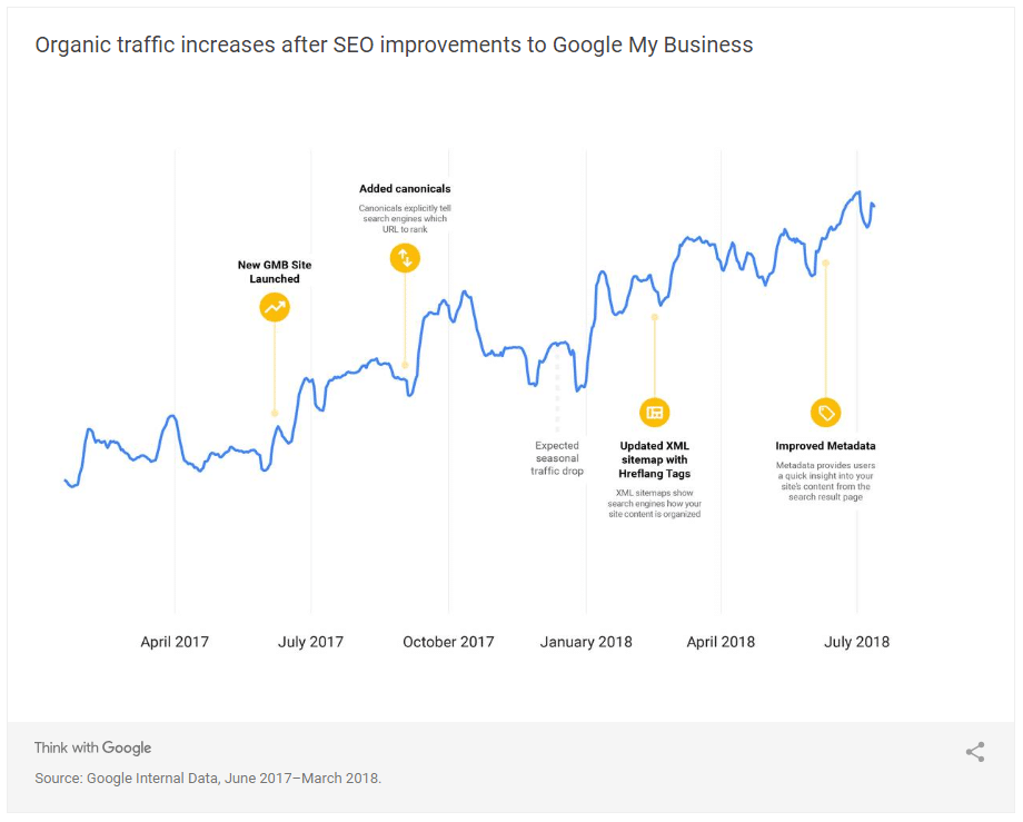 évolution trafic seo google my business