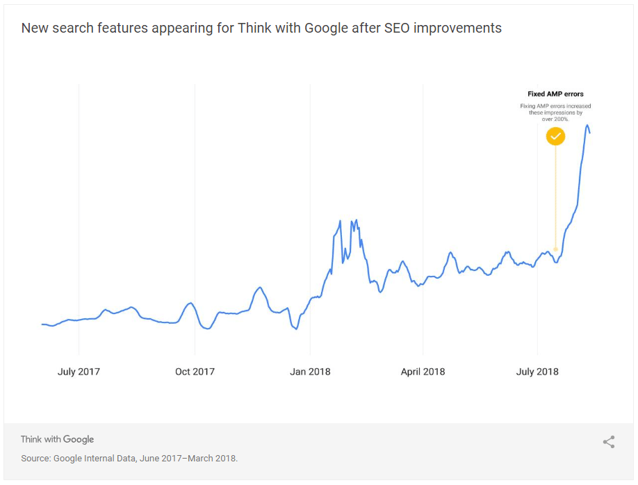 seo think with google