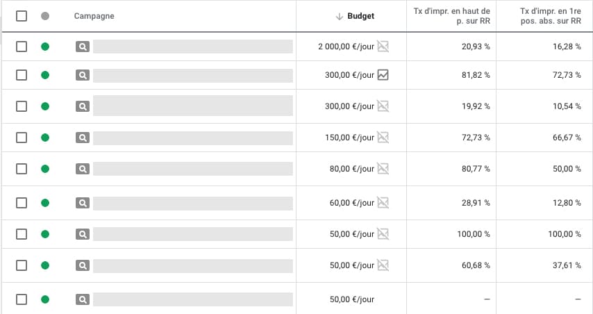 Taux d’impressions haut de page et bas de page google ads